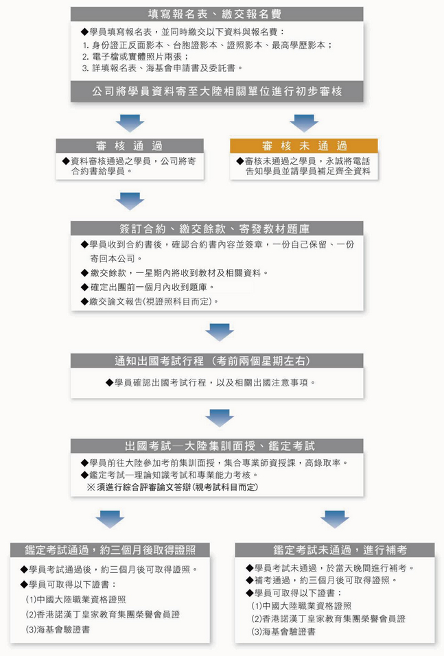 大陸證照（中國證照）出團考試簡易流程圖